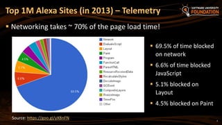 3
 Networking takes ~ 70% of the page load time!
Top 1M Alexa Sites (in 2013) – Telemetry
Source: https://goo.gl/yX8nFN
 69.5% of time blocked
on network
 6.6% of time blocked
JavaScript
 5.1% blocked on
Layout
 4.5% blocked on Paint
 