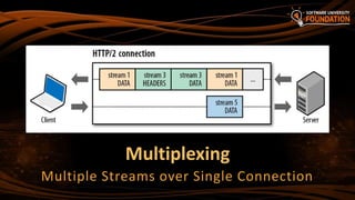 Multiplexing
Multiple Streams over Single Connection
 