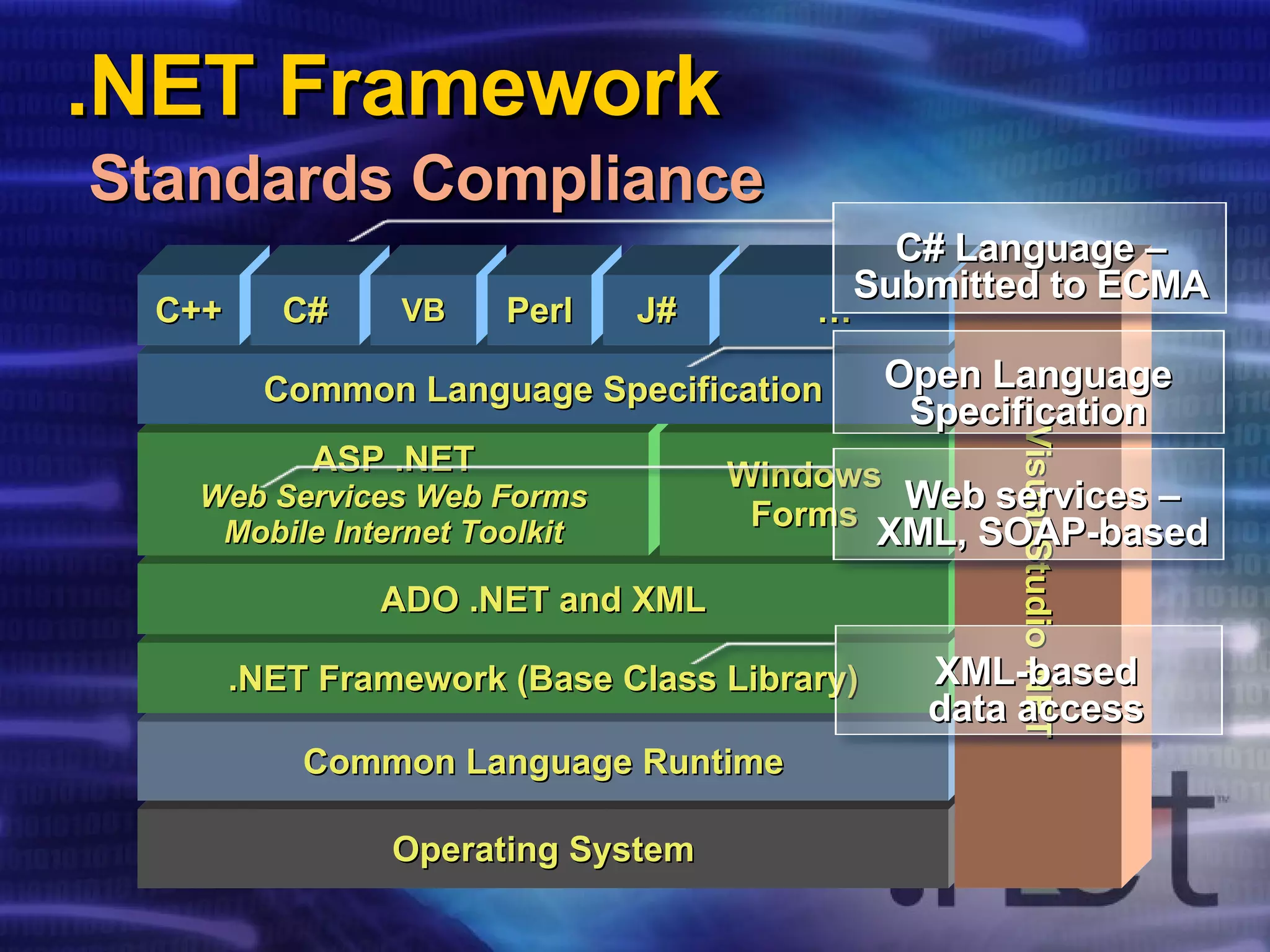 .NET Framework   Standards Compliance Operating System Common Language Runtime Common Language Specification C++ C# VB Perl J# … Visual Studio .NET .NET Framework (Base Class Library) ADO .NET and XML ASP .NET Web Services Web Forms Mobile Internet Toolkit Windows Forms Open Language Specification C# Language – Submitted to ECMA XML-based data access Web services – XML, SOAP-based 