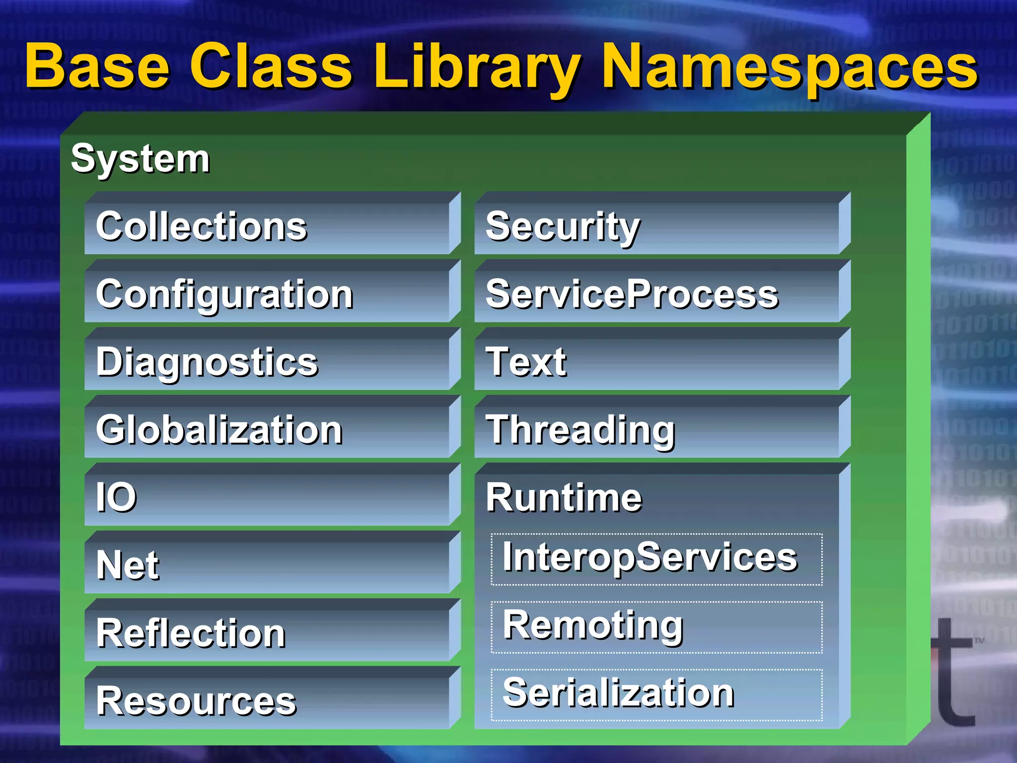 Base Class Library Namespaces System Threading Text ServiceProcess Security Resources Reflection Net IO Globalization Diagnostics Configuration Collections Runtime Serialization Remoting InteropServices 