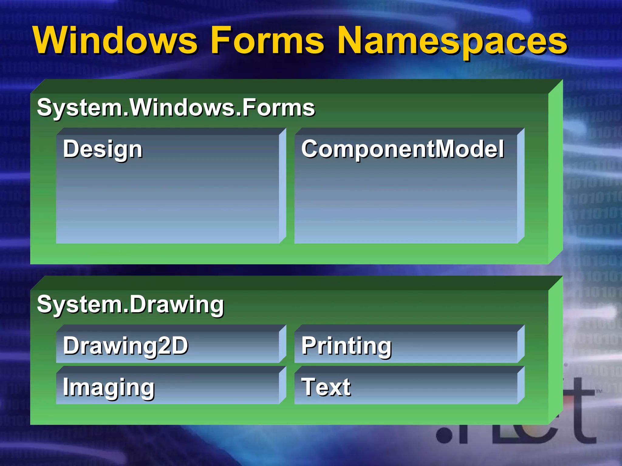 Windows Forms Namespaces System.Drawing Drawing2D Imaging Printing Text System.Windows.Forms Design ComponentModel 