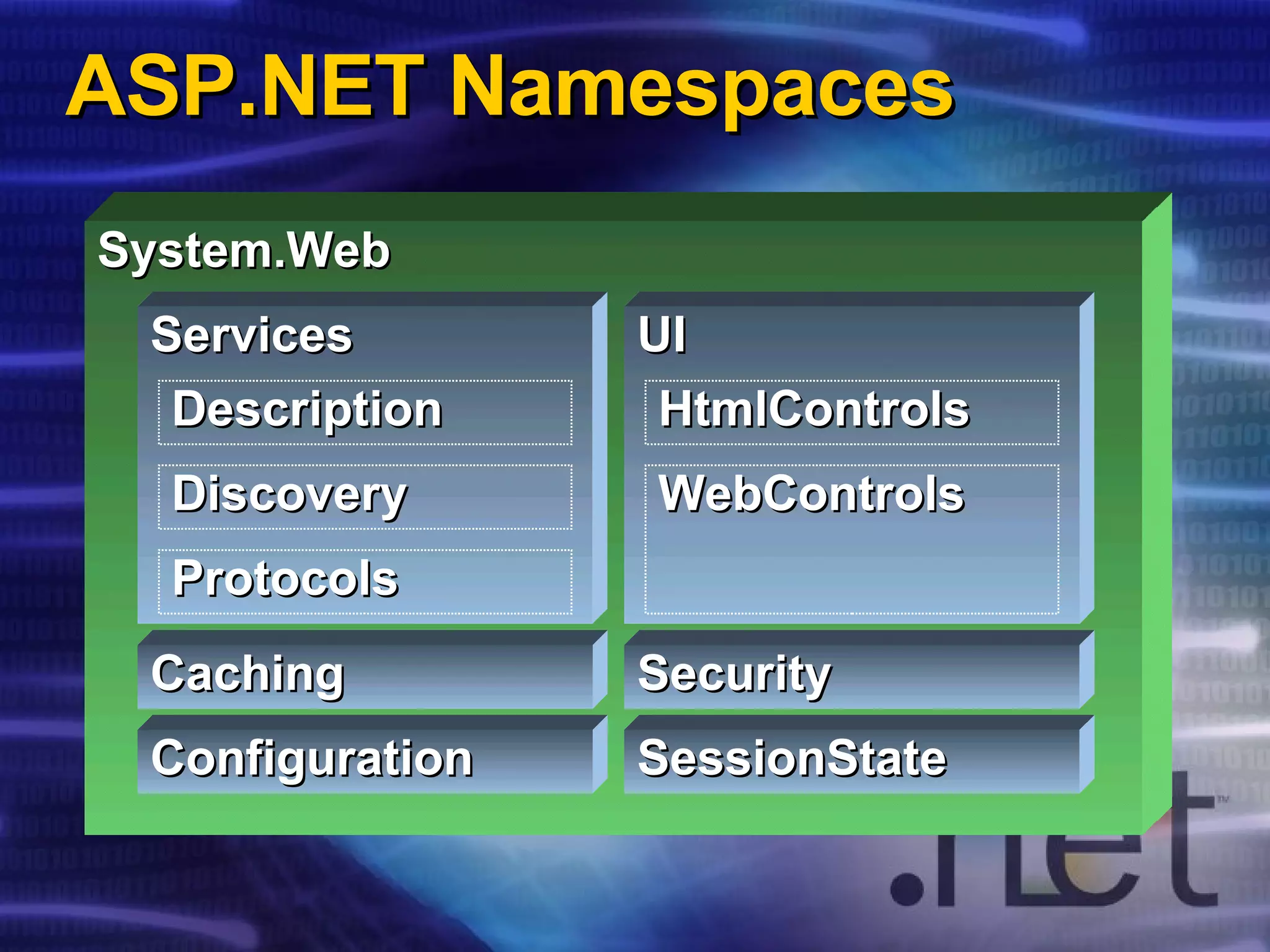 ASP.NET Namespaces System.Web Caching Configuration Services UI SessionState HtmlControls WebControls Description Discovery Security Protocols 