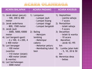 ACARA BALAPAN               ACARA PADANG           ACARA KHUSUS

1) Jarak dekat (pecut)      1) Lompatan            1) Heptathlon
    - 100, 200 & 400             - Lompat jauh         - wanita sahaja
   meter                         - Lompat kijang       - 7 acara
2) Jarak sederhana               - Lompat tinggi   2) Pentathlon
    - 800, 1500 meter            - Lompat bergalah     - lelaki sahaja
3) Jarak jauh                                          - 5 acara
    - 3000, 5000,10000      2) Baling              3) Decathlon
   meter                         - Merejam             - lelaki & wanita
4) Lari berganti-ganti         lembing                 - 10 acara
    - 4 x 100, 4 x 200, 4        - Melempar        4) Marathon
   x 400 meter                 cakera                  - Jarak 42.195
5) Lari berpagar                 - Melontar peluru    km
    - 100 meter                  - Membaling tukul 5) Lumba jalan kaki
   (wanita)                    besi                     - 5, 10, 20 & 50
    - 110 meter (lelaki)                              km
    - 400 meter (lelaki                            6) Merentas desa
   & wanita)                                           - bebas
6) Lari berhalangan
    - 3000 meter
 