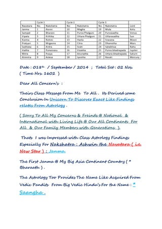Date : 018th / September / 2014 ; Total Set : 02 Nos. 
( Time Hrs. 1602 ) 
Dear All Concern’s : 
Theirs Class Message From Me To All . Its Derived some 
Conclusion In Unicorn To Discover Exact Like Findings 
relates From Astrology . 
( Sorry To All My Concerns & Freinds @ National & 
International with Living Life @ Our All Continents For 
All & Our Family Members with Generations ). 
Thats I was Impressed with Class Astrology Findings 
Especially For Nakshatra : Ashwin the Navatara ( i.e. 
New Star ) : Janma. 
The First Janma @ My Big Asia Continent Country ( * 
Bharaath ) . 
The Astrology Too Provides The Name Like Acquired From 
Vedic Pandits From Big Vedic Hindu’s For the Name : * 
Saangha . 
 