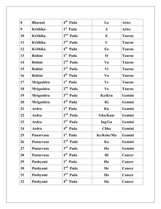 Birth Nakshtra And Name Letter Birth Nakshtra And Name Letter