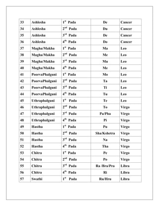 Birth Nakshtra And Name Letter