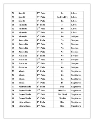 Birth Nakshtra And Name Letter