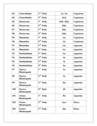 Birth Nakshtra And Name Letter