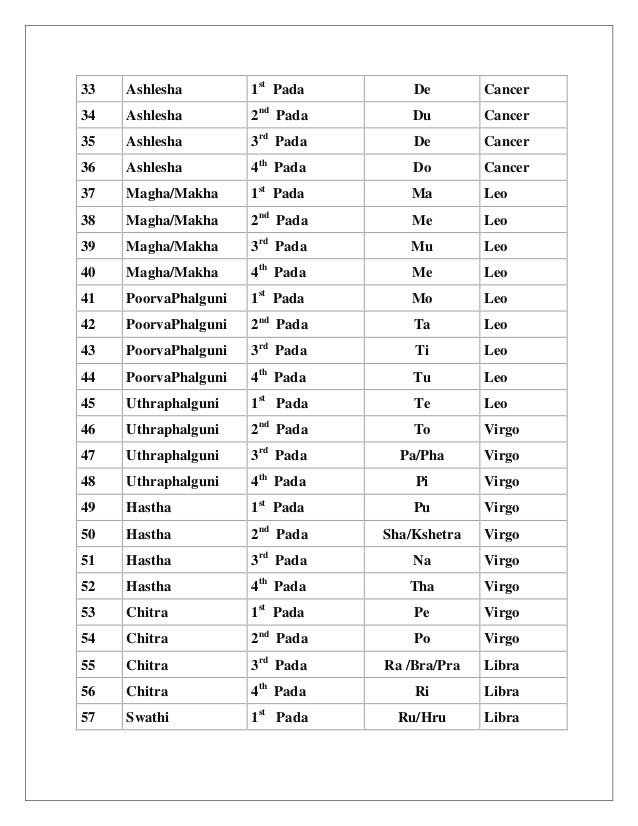 Birth Nakshtra and Name Letter