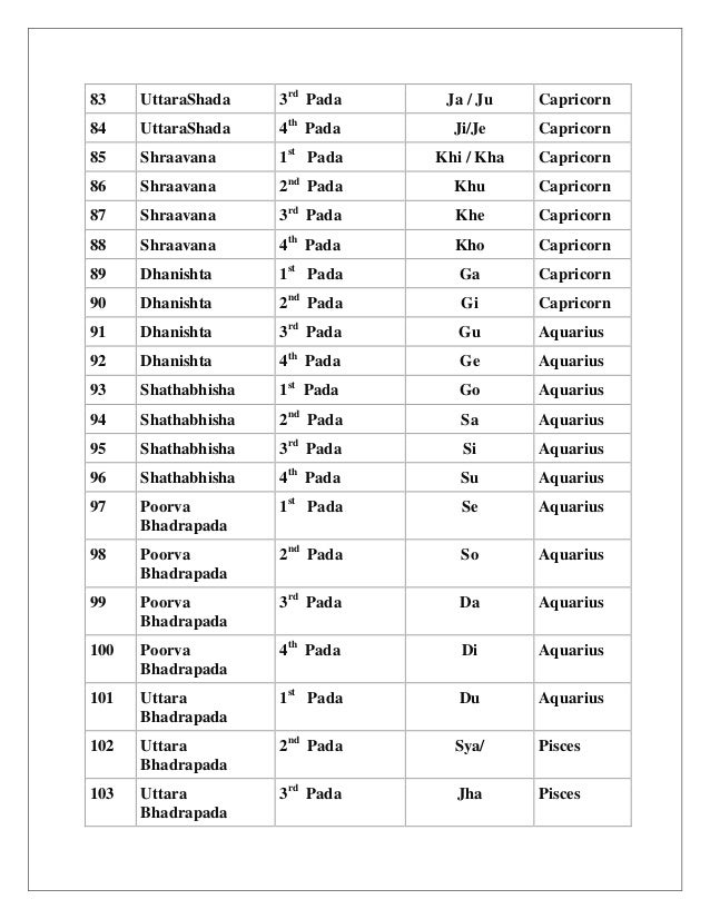 birth nakshtra and name letter letter name