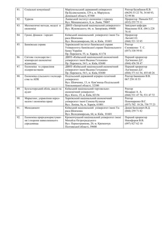 81. Соціальні комунікації Маріупольський державний університет
Пр.Будівельників, 129 а, м. Маріуполь
Донецької області, 87500
Ректор Балабанов К.В.
(0629) 53 22 70, 34 60 93,
52 99 86
82. Туризм Львівський інститут економіки і туризму
Вул. Менцинського, 8, м. Львів, 79007
Проректор Паньків Н.Є.
(032) 255 75 11
83. Математичні методи, моделі в
економіці
ДВНЗ «Запорізький національний університет»
Вул. Жуковського, 66, м. Запоріжжя, 69600
Завідувач кафедри
Максишко Н.К. (061) 228
76 41
84. Гроші, фінанси і кредит Київський національний університет імені Та-
раса Шевченка
Вул. Володимирська, 64, м. Київ, 01601
Проректор
Лютий І.О.
(044) 521 32 85
85. Банківська справа Харківський інститут банківської справи
Університету банківської справи Національного
банку України
Пр. Перемоги, 55, м. Харків, 61174
Ректор
Смовженко Т. С.
(057) 338 59 01
86. Світове господарство і
міжнародні економічні
відносини
ДВНЗ «Київський національний економічний
університет імені Вадима Гетьмана»
Пр. Перемоги, 54/1, м. Київ, 03680
Перший проректор
Лук'яненко Д.Г.
(044) 456 58 47
87. Економіка та управління
підприємствами
ДВНЗ «Київський національний економічний
університет імені Вадима Гетьмана»
Пр. Перемоги, 54/1, м. Київ, 03680
Перший проректор
Лук'яненко Д.Г.
(044) 371 61 54, 455 60 26
88. Економіка сільського господар-
ства та АПК
Подільський державний аграрно-технічний
університет
Вул. Шевченка, 13, м. Кам’янець-Подільський
Хмельницької області, 32300
Ректор Іванишин В.В.
067 258 10 53
89. Бухгалтерський облік, аналіз та
аудит
Київський національний торговельно-
економічний університет
Вул. Кіото, 19, м. Київ, 02156
Ректор
Мазаракі А. А.
(044) 531 47 70, 531 47 72
90. Маркетинг, управління персо-
налом і економіка праці
Харківський національний економічний
університет імені Семена Кузнеця
Вул. Леніна, 9а, м. Харків, 61001
Ректор
Пономаренко В.С.
(057) 702 18 26, 758 77 23
91. Менеджмент Київський національний університет імені Та-
раса Шевченка
Вул. Володимирська, 64, м. Київ, 01601
Декан Базилевич В.Д.
(044) 259 71 82
92. Економіка природокористуван-
ня і охорони навколишнього
середовища
Кременчуцький національний університет імені
Михайла Остроградського
Вул. Першотравнева, 20, м. Кременчук
Полтавської області, 39600
Перший проректор
Никифоров В.В.
(097) 827 62 10
 