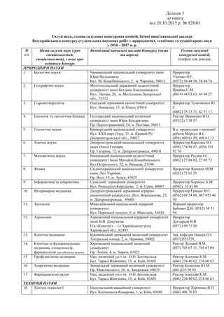 Додаток 3
до наказу
від 28.10.2015 р. № 528/01
Галузі наук, голови галузевих конкурсних комісій, базові вищі навчальні заклади
Всеукраїнського конкурсу студентських наукових робіт з природничих, технічних та гуманітарних наук
у 2014 – 2017 н. р.
№
п/п
Назва галузей наук (груп
спеціальностей,
спеціальностей), з яких про-
водиться Конкурс
Базові вищі навчальні заклади Конкурсу (назва
та адреса)
Голова галузевої
конкурсної комісії,
телефон для довідок,
ПРИРОДНИЧІ НАУКИ
1. Біологічні науки Чернівецький національний університет імені
Юрія Федьковича
Вул. М. Коцюбинського, 2, м. Чернівці, 58012
Проректор
Ушенко О.Г.
(0372) 58 48 38, 58 48 74
2. Географічні науки Мелітопольський державний педагогічний
університет імені Богдана Хмельницького
Вул. Леніна, 20, м. Мелітополь Запорізької
обл., 72312
Проректор
Прийма С.М.
(0619) 44 03 63, 44 04 27
3. Гідрометеорологія Одеський державний екологічний університет
Вул. Львівська, 15, м. Одеса, 65016
Проректор Тучковенко Ю.
С.
(0482) 35 73 71, 42 57 17,
4. Екологія та екологічна безпека Полтавський національний технічний
університет імені Юрія Кондратюка
Пр. Першотравневий, 24, м. Полтава, 36011
Ректор Онищенко В.О.
(05322) 7 38 57
5. Геологічні науки Криворізький національний університет
Вул. ХХІІ партз’їзду, 11, м. Кривий Ріг
Дніпропетровської обл., 50027
В.о. проректора з наукової
роботи Моркун В.С.
(056) 409 61 50, 409 61 13
6. Хімічні науки Дніпропетровський національний університет
імені Олеся Гончара
Пр. Гагаріна, 72, м. Дніпропетровськ, 49010
Проректор Карплюк В.І.
(056) 374 98 07, (050) 591
92 76
7. Математичні науки Вінницький національний педагогічний
університет імені Михайла Коцюбинського
Вул Острозького, 32, м. Вінниця, 21100
Проректор Руснак І.Є.
(0432) 27 68 82, 27 69 73
8. Фізика Східноукраїнський національний університет
імені Лесі України,
Пр. Волі, 13, м. Луцьк, 43025
Проректор Яцишин М.М.
(0332) 72 01 25
9. Інформатика та кібернетика Сумський державний університет
Вул. Римського-Корсакова, 2, м. Суми, 40007
Проректор Чорноус А.М.
(0542) 33 41 08
10. Ветеринарна медицина Дніпропетровський державний аграрно-
економічний університет, Вул. Ворошилова, 25,
м. Дніпропетровськ, 49600
Проректор Грицан Ю.І.
(0562) 68 54 08, 067 955 46
50
11. Зоотехнія Миколаївський національний аграрний
університет
Вул. Паризької комуни, 9, м. Миколаїв, 54020
Перший проректор
Бабенко Д.В. (0512) 34 31
94
12. Агрономія Харківський національний аграрний університет
імені В.В. Докучаєва
П/в «Комуніст – 1» Харківського р-ну
Харківської обл., 62483
Проректор
Дегтярьов В.В.
(0572) 99 73 50
13. Клінічна медицина Буковинський державний медичний університет
Театральна площа, 2, м. Чернівці, 58002
Зав. кафедри Іващук О.І.
(0372)551739,
14. Клінічна та фундаментальна
медицина, стоматологія,
фармакологія (англійською мовою)
Харківський національний медичний
університет
Пр. Леніна, 4, м. Харків, 61022
Ректор Лісовий В.М.
(057) 705 07 11, 705 07 09
15. Профілактична медицина Нац. медичний ун-т ім. О.О. Богомольця
Бул. Тараса Шевченка, 13, м. Київ, 01601
Ректор Амосова К.М.
(044) 234 40 62, 234 60 63
16. Теоретична медицина Запорізький державний медичний університет
Пр. Маяковського, 26, м. Запоріжжя, 69035
Ректор Колесник Ю.М.
(061)233 50 93
17. Фармацевтичні науки Нац. медичний ун-т ім. О.О. Богомольця
Бул. Тараса Шевченка, 13, м. Київ, 01601
Ректор Амосова К.М.
(044) 234 40 62, 234 60 63
ТЕХНІЧНІ НАУКИ
18. Хімічні технології Національний авіаційний університет
Вул. Космонавта Комарова, 1, м. Київ, 03680
Проректор Харченко В.П.
(044) 406 76 03
 