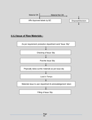 Page
53
Material OK Material Not OK
5.5.2 Issue of Raw Materials:-
Affix Approved labels by QC Disposal Decision
As per requirement production department send “Issue Slip”
Checking of Issue Slip
Post the Issue Slip
Physically takes out the materials as per issue slip
Load in Tempo
Materials Issue to user department & acknowledgement taken
Filling of Issue Slip
 