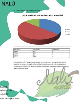 6. ¿Qué residuos van en la caneca amarilla? 
¿Qué residuos van en la caneca amarilla? 
Opciones Porcentaje Respuestas 
Papel 36% 18 
Vidrio 50% 25 
Bolsas 14% 7 
Total 100% 50 
Papel 
Vidrio 
Bolsas 
Los resultados de la 6° pregunta revelan, que los estudiantes en su mayoría saben donde 
depositar correctamente los desechos solidos (vidrio), lo que nos brinda mas bases para 
complementar el desarrollo de nuestro proyecto, aunque se debe seguir trabajando sobre las 
falencias de dicho tema. 
 