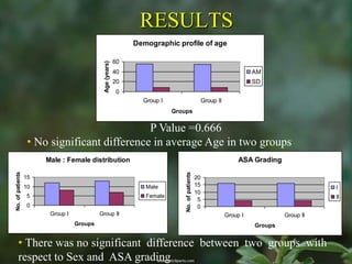 RESULTS
                                                               Demographic profile of age

                                                          60




                                            Age (years)
                                                          40                                                               AM
                                                          20                                                               SD
                                                          0
                                                                 Group I                              Group II
                                                                           Groups


                                              P Value =0.666
                   • No significant difference in average Age in two groups
                       Male : Female distribution                                                                     ASA Grading
No. of patients




                                                                               No. of patients
                  15                                                                             20
                  10                                              Male                           15                                            I
                                                                                                 10
                  5                                               Female                                                                       II
                                                                                                  5
                  0                                                                               0
                        Group I            Group II                                                              Group I            Group II
                                  Groups                                                                                   Groups


       • There was no significant difference between two groups with
       respect to Sex and ASA grading
 