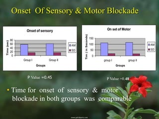 Onset Of Sensory & Motor Blockade

                    Onset of sensory                                             On set of Motor




                                                     Tim ( in Seconds)
                                                                         150
             80
Time (sec)




             60                                 AM                       100                                 AM
             40                                                                                              SD
                                                SD                       50
             20
              0                                                           0
                  Group I            Group II                                  group I            group II
                            Groups                                                       Groups



                     P Value =0.45                                               P Value =0.48


 • Time for onset of sensory & motor
   blockade in both groups was comparable
 