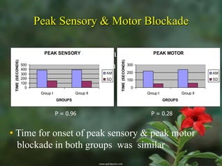 Peak Sensory & Motor Blockade

• Time for onset of peak sensory & peak
                          PEAK SENSORY                                                PEAK MOTOR
 TIME (SECONDS)




                                                            TIME (SECONDS)
 motor blockade in both groups
                  500
                  400
                                                                             300

                                                       AM                    200                                 AM

• was same
                  300
                  200                                  SD                    100                                 SD
                  100
                    0                                                         0
                         Group I            Group II                               Group I            Group II
                                   GROUPS                                                    GROUPS


                                   P = 0.96                                          P = 0.28


• Time for onset of peak sensory & peak motor
  blockade in both groups was similar
 