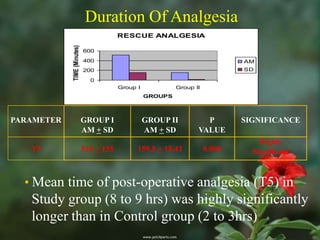 Duration Of Analgesia
                                         RESCUE ANALGESIA




            TIME (Minutes)
                             600
                             400                                               AM
                             200                                               SD

                               0
                                         Group I            Group II
                                                   GROUPS



PARAMETER                    GROUP I               GROUP II          P         SIGNIFICANCE
                             AM + SD               AM + SD         VALUE
                                                                                   Highly
   T5                        516 + 155         159.5 + 18.42           0.000     Significant



  • Mean time of post-operative analgesia (T5) in
   Study group (8 to 9 hrs) was highly significantly
   longer than in Control group (2 to 3hrs)
 