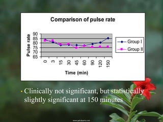 Comparison of pulse rate

                 90
    Pulse rate

                 85
                 80                                                Group I
                 75                                                Group II
                 70
                 65
                      0
                          3
                              15
                                   30
                                        45
                                             60
                                                  90
                                                       120
                                                             150
                                   Time (min)



•   Clinically not significant, but statistically
    slightly significant at 150 minutes
 