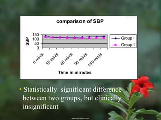 comparison of SBP

        150
                                                                 Group I
  SBP

        100
         50                                                      Group II
          0
                          ts


                                      ts


                                                  ts


                                                            ts
              ts
            in


                        in


                                    in


                                                in


                                                          in
        m


                    m


                                 m


                                            m


                                                       m
                                                      0
        0


                   15


                               45


                                           90


                                                   15
                               Time in minutes



• Statistically significant difference
  between two groups, but clinically
  insignificant
 