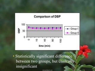 Comparison of DBP

         100
                                                 Group I
   DBP




         50
                                                 Group II
          0
               0


                    15


                             45


                                      90


                                           150
                         time (min)



• Statistically significant difference
  between two groups, but clinically
  insignificant
 