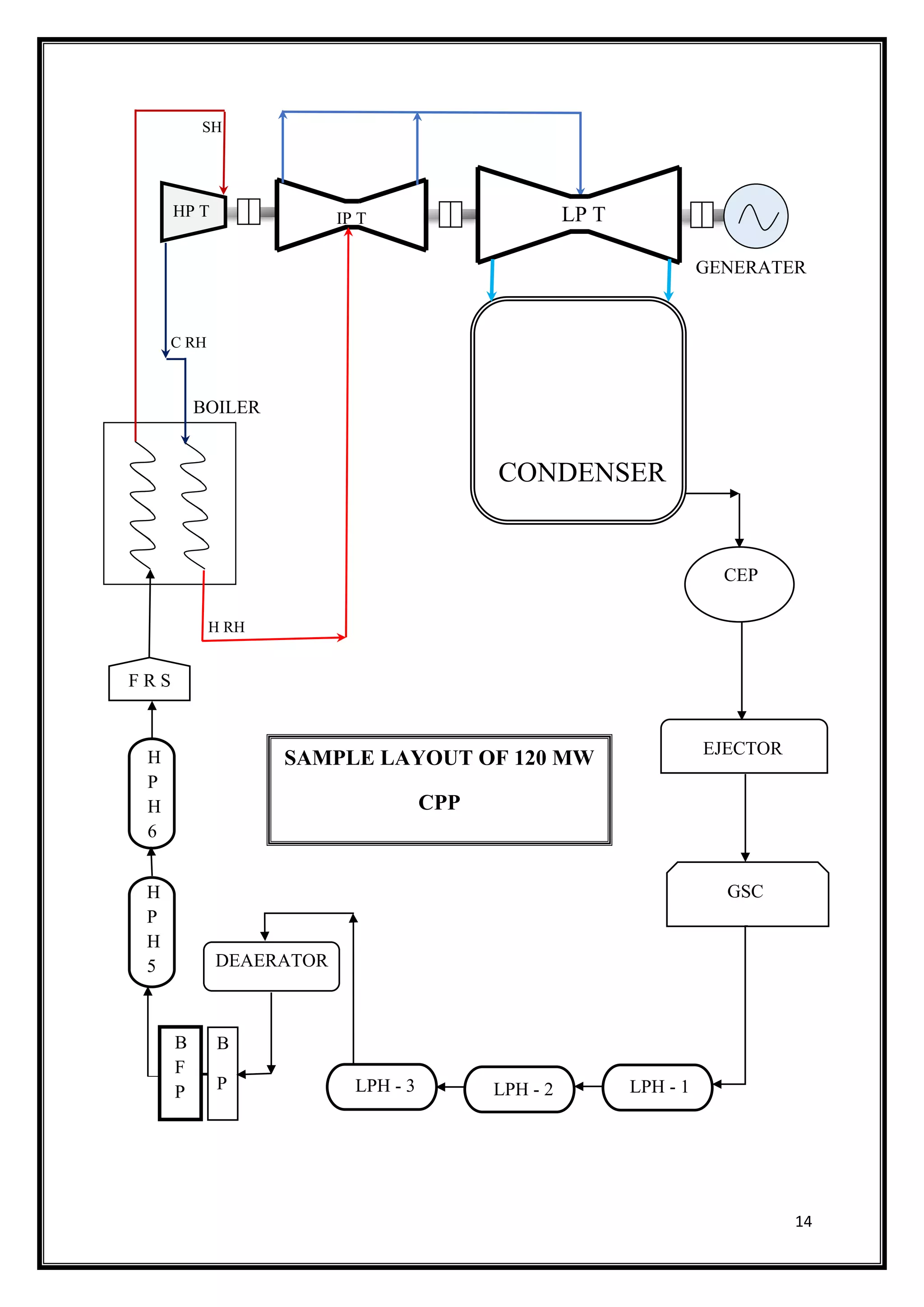 14
HP T IP T LP T
CONDENSER
CEP
EJECTOR
GSC
LPH - 1LPH - 2LPH - 3
DEAERATOR
B
P
B
F
P
H
P
H
5
H
P
H
6
F R S
SAMPLE LAYOUT OF 120 MW
CPP
GENERATER
BOILER
C RH
H RH
SH
 