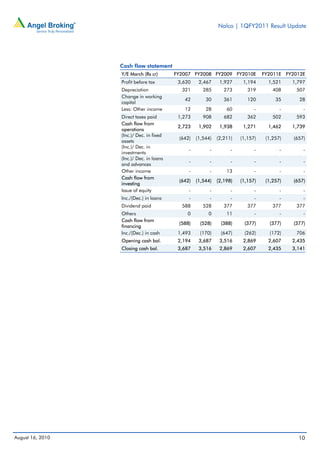 Nalco | 1QFY2011 Result Update




                  Cash flow statement
                  Y/E March (Rs cr)       FY2007 FY2008 FY2009 FY2010E           FY2011E FY2012E
                  Profit before tax        3,620    2,467     1,927     1,194      1,521    1,797
                  Depreciation              321       285       273       319        408     507
                  Change in working
                                             42        30       361       120         35      28
                  capital
                  Less: Other income         12        28        60          -          -       -
                  Direct taxes paid        1,273      908       682       362        502     593
                  Cash flow from
                                           2,723    1,902     1,938     1,271      1,462    1,739
                  operations
                  (Inc.)/ Dec. in fixed
                                           (642)   (1,544)   (2,211)   (1,157)    (1,257)   (657)
                  assets
                  (Inc.)/ Dec. in
                                               -         -         -         -          -       -
                  investments
                  (Inc.)/ Dec. in loans
                                               -         -         -         -          -       -
                  and advances
                  Other income                 -         -       13          -          -       -
                  Cash flow from
                                           (642)   (1,544)   (2,198)   (1,157)    (1,257)   (657)
                  investing
                  Issue of equity              -         -         -         -          -       -
                  Inc./(Dec.) in loans         -         -         -         -          -       -
                  Dividend paid             588       528       377       377        377     377
                  Others                      0         0        11          -          -       -
                  Cash flow from
                                           (588)    (528)     (388)     (377)      (377)    (377)
                  financing
                  Inc./(Dec.) in cash      1,493    (170)     (647)     (262)      (172)     706
                  Opening cash bal.        2,194    3,687     3,516     2,869      2,607    2,435
                  Closing cash bal.        3,687    3,516     2,869     2,607      2,435    3,141




August 16, 2010                                                                               10
 