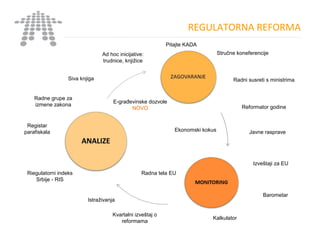 REGULATORNA REFORMA
Pitajte KADA
Siva knjiga
Registar
parafiskala
Ad hoc inicijative:
trudnice, knjižice
Javne rasprave
Izveštaji za EU
Stručne koneferencije
Riegulatorni indeks
Srbije - RIS
Kvartalni izveštaj o
reformama
Kalkulator
Barometar
Radne grupe za
izmene zakona
Istraživanja
E-građevinske dozvole
NOVO
Radni susreti s ministrima
Reformator godine
Ekonomski kokus
Radna tela EU
 