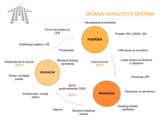 JAČANJE KAPACITETA OPŠTINA
Certifikacija opština u JIE
Konferencije i okrugli
stolovi
Samit
gradonačelnika CSEE
NOVO
Promocija JPP
Forum stručnjaka za
LER
Revitalizacija brownfielda
Godišnja dodela
certifikata
Kampanja na aerodromu
Projekti: IPA, USAID, GIZ
Obuke i studijske
posete
Letnja praksa za studente
iz dijaspore
Sajmovi
Akademija javne uprave
NOVO
Šampioni lokalnog
razvoja
CSR akcije sa privredomPrivatizacija
Vojna imovina
NOVO
Standardi dobrog
upravljanja
 