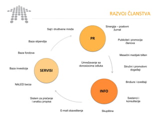 RAZVOJ ČLANSTVA
Baza fondova
Baza investicija
Sinergija – poslovni
žurnalSajt i društvene mreže
Mesečni medijski bilten
Sistem za praćanje
i analizu propisa
Publicitet i promocija
članova
Baza stipendija
Brošure i izveštaji
SkupštinaE-mail obaveštenja
NALED berza
Sastanci i
konsultacije
Stručni i promotivni
događaji
Umrežavanje sa
donosiocima odluka
 