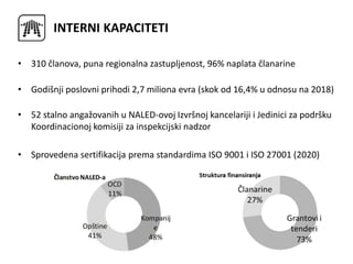 INTERNI KAPACITETI
• 310 članova, puna regionalna zastupljenost, 96% naplata članarine
• Godišnji poslovni prihodi 2,7 mil...