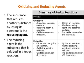 • The substance
that reduces
another substance
by losing its
electrons is the
reducing agent.
• The reducing
agent is the
substance that is
oxidized in a redox
reaction.
Oxidizing and Reducing Agents
Summary of Redox Reactions
Process
Oxidation
• A reactant loses an
electron.
• Reducing agent is
oxidized.
• Oxidation number
increases.
• X loses an electron.
• X is the reducing
agent and becomes
oxidized.
• The oxidation number
of X increases.
Reduction
• Other reactant gains
an electron.
• Oxidizing agent is
reduced.
• Oxidation number
decreases.
• Y gains an electron.
• Y is the oxidizing
agent and becomes
reduced.
• The oxidation number
of Y decreases.
 