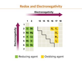 Redox and Electronegativity
 