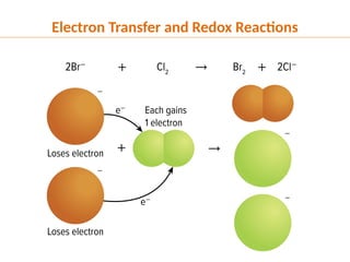 Electron Transfer and Redox Reactions
 