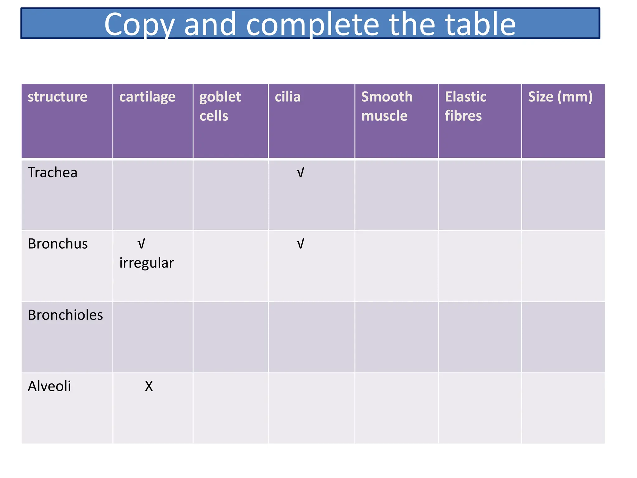 structure cartilage goblet
cells
cilia Smooth
muscle
Elastic
fibres
Size (mm)
Trachea &radic;
Bronchus &radic;
irregular
&radic;
Bronchioles
Alveoli X
Copy and complete the table
 