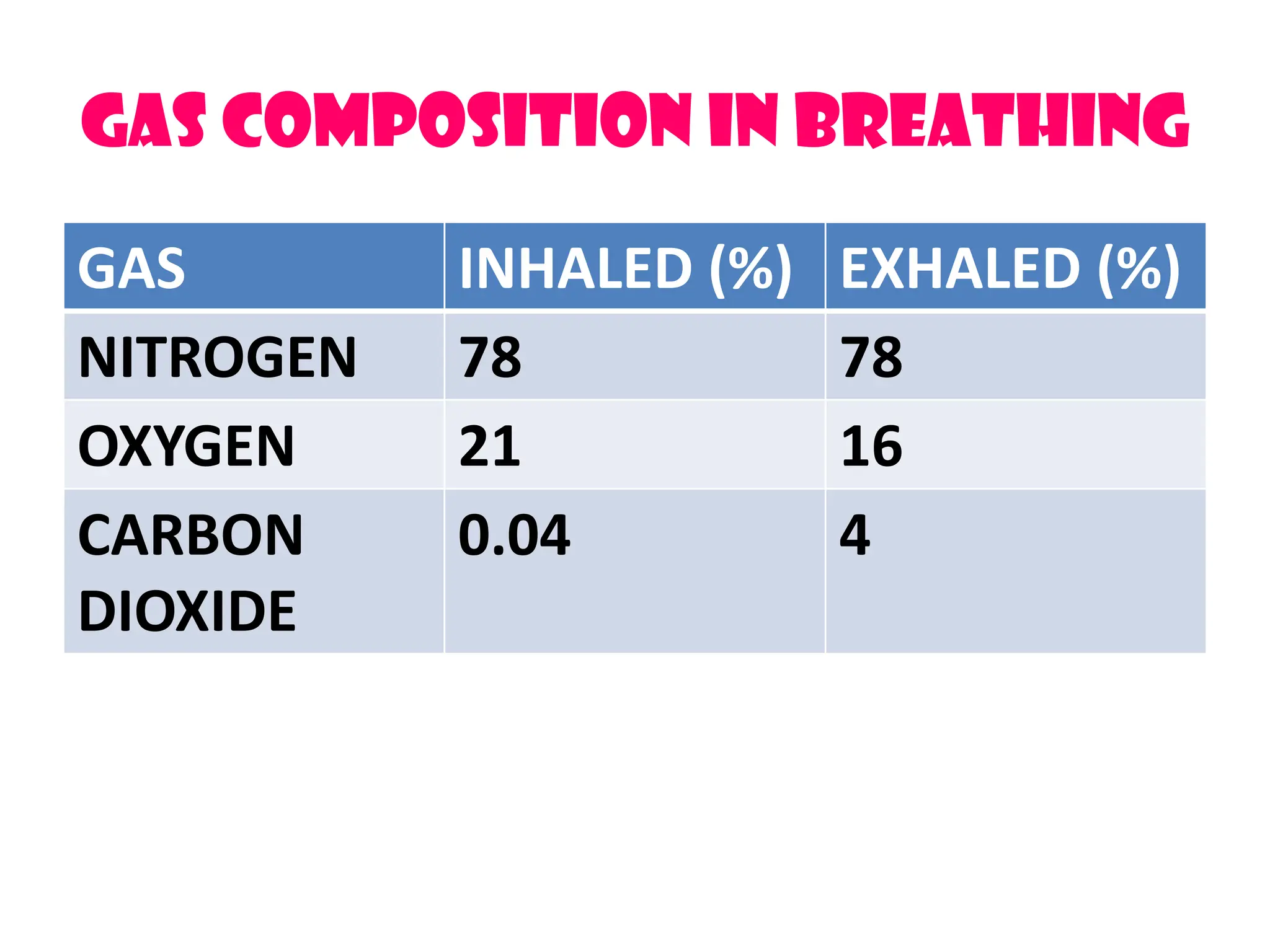 GAS COMPOSITION IN BREATHING
GAS INHALED (%) EXHALED (%)
NITROGEN 78 78
OXYGEN 21 16
CARBON
DIOXIDE
0.04 4
 