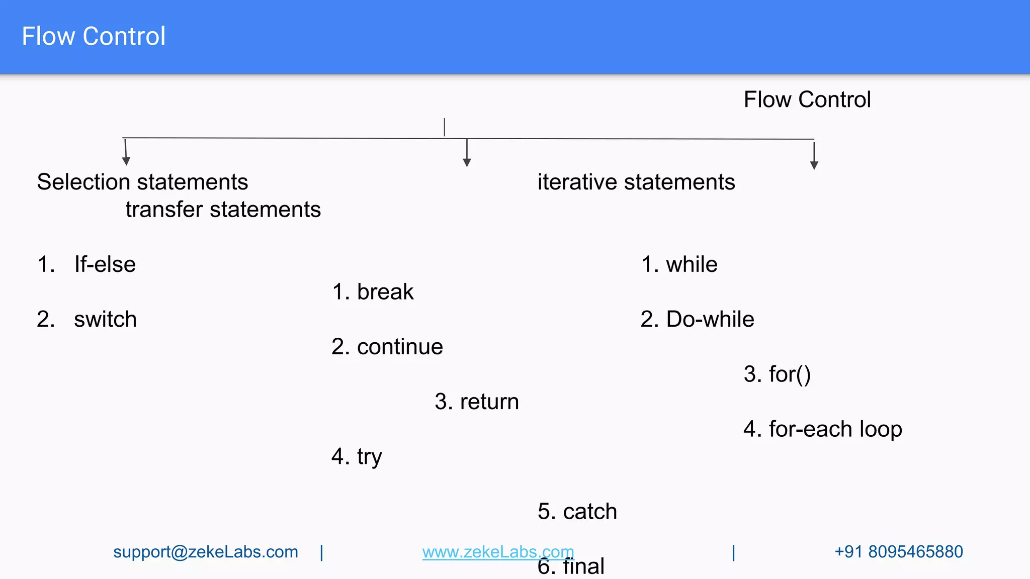 Flow Control
Flow Control
Selection statements iterative statements
transfer statements
1. If-else 1. while
1. break
2. switch 2. Do-while
2. continue
3. for()
3. return
4. for-each loop
4. try
5. catch
6. final
support@zekeLabs.com | www.zekeLabs.com | +91 8095465880
 