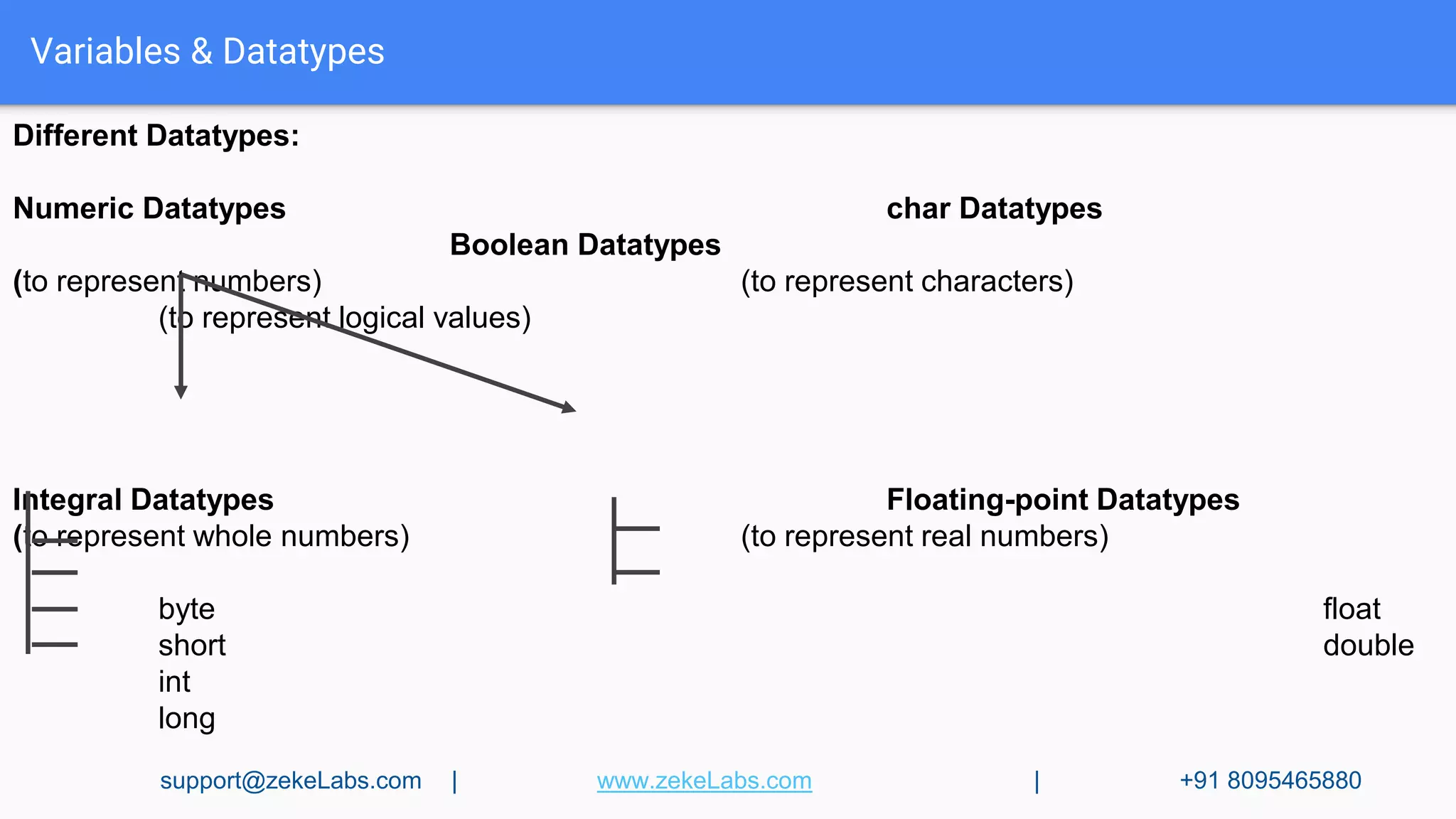 Variables & Datatypes
Different Datatypes:
Numeric Datatypes char Datatypes
Boolean Datatypes
(to represent numbers) (to represent characters)
(to represent logical values)
Integral Datatypes Floating-point Datatypes
(to represent whole numbers) (to represent real numbers)
byte float
short double
int
long
support@zekeLabs.com | www.zekeLabs.com | +91 8095465880
 
