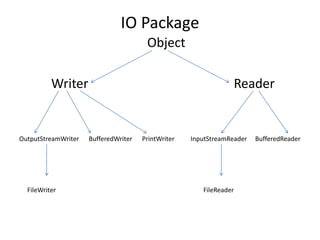 Object
Writer Reader
OutputStreamWriter BufferedWriter PrintWriter InputStreamReader BufferedReader
FileWriter FileReader
IO Package
 