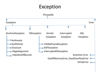 Exception
Throwable
Exception Error
RuntimeException IOException Servlet Interrupted SQL
Exception Exception Exception
Arithmetic
NullPointer FileNotFoundException
ClassCast EOFException
IllegalArgument InterruptedIOException
IndexOutOfBounds Assertion error
OutOfMemoryError, StackOverflowError
VerifyError
 