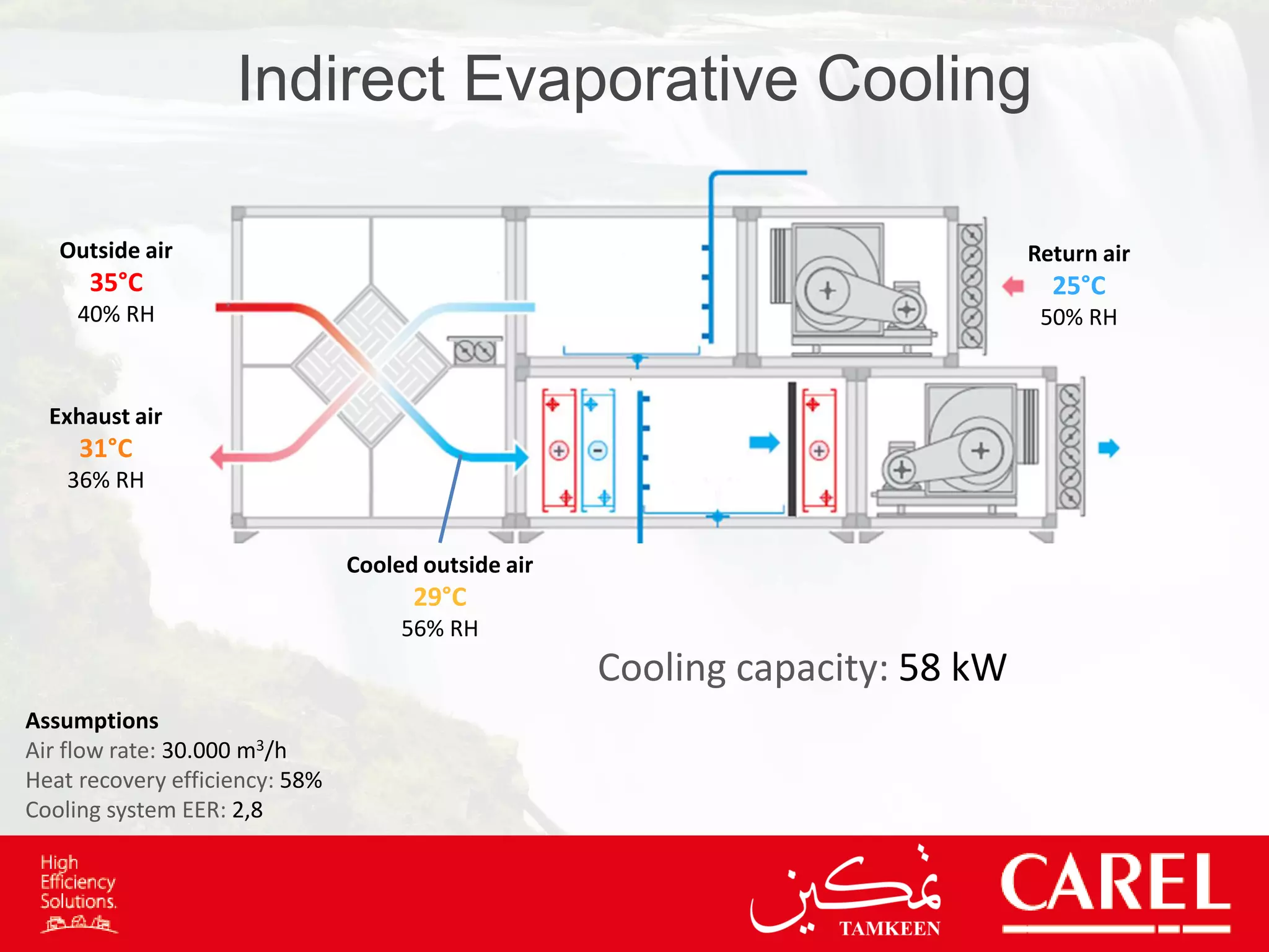 Adiabatic Technologies and Evaporative Cooling Effect | PDF