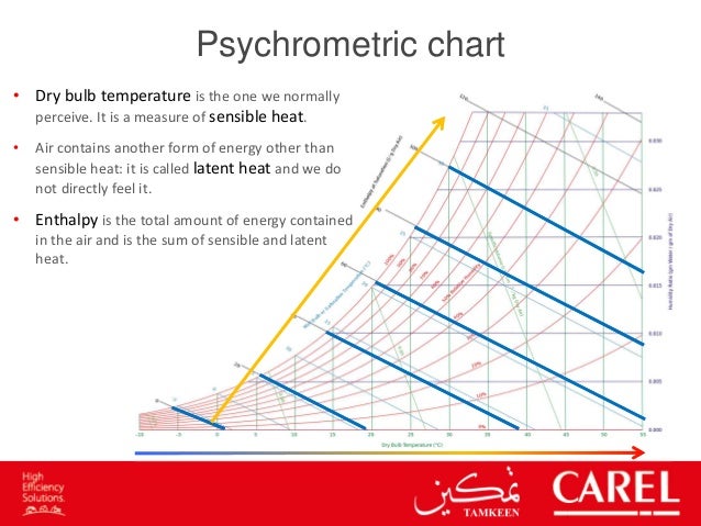 Evaporative Cooling Psychrometric Chart