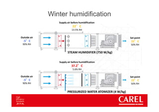 Air humidification and energy saving in pharmaceutical processes | PDF