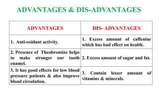 ADVANTAGES & DIS-ADVANTAGES
ADVANTAGES DIS- ADVANTAGES
1. Anti-oxidant activity.
1. Excess amount of caffenine
which has bad effect on health.
2. Presence of Theobromine helps
to make stronger our tooth
enamel.
2. Excess amount of sugar and fat.
3. It has good effects for low blood
pressure patients & also improve
blood circulation.
3. Contain lesser amount of
vitamins & minerals.
 