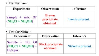 • Test for Iron:
• Test for Nickel:
Experiment Observation Inference
Sample + mix. Of
(NH4Cl + NH4OH)
Brown
precipitate
obtained.
Iron is present.
Experiment Observation Inference
Sample + mix. Of
(NH4Cl + NH4OH) +
H2S gas.
Black precipitate
obtained.
Nickel is present.
 