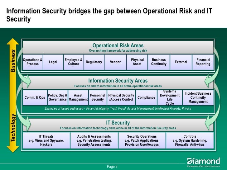 Information Security By Design