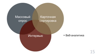 15 
+ Веб-аналитика 
Массовый 
опрос 
Карточная 
сортировка 
Интервью 
 