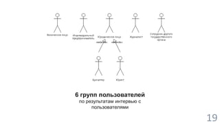 19 
6 групп пользователей 
по результатам интервью с 
пользователями 
 