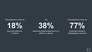41 
Пользователи стали на 
18% 
быстрее работать 
с сайтом 
На 
38% 
возросла удовлетворенность от 
работы с сайтом 
Пользователи стали на 
77% 
успешнее находить 
информацию на сайте 
 