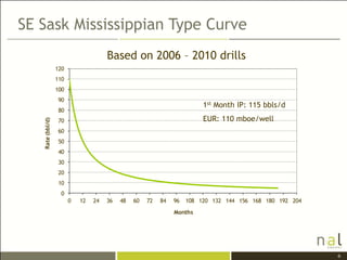 SE Sask Mississippian Type Curve
                                      Based on 2006 – 2010 drills
                  120
                  110
                  100
                   90
                                                                         1st Month IP: 115 bbls/d
                   80
                   70                                                    EUR: 110 mboe/well
   Rate (bbl/d)




                   60
                   50
                   40
                   30
                   20
                   10
                    0
                        0   12   24   36   48   60   72   84   96   108 120 132 144 156 168 180 192 204
                                                               Months




                                                                                                          6
 
